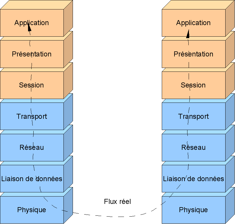 Flux de données réel entre deux ordinateurs