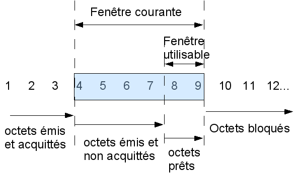 Fenêtre glissante