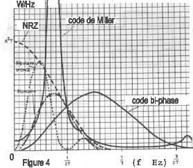 spectres des différents modes de codage en bande de base