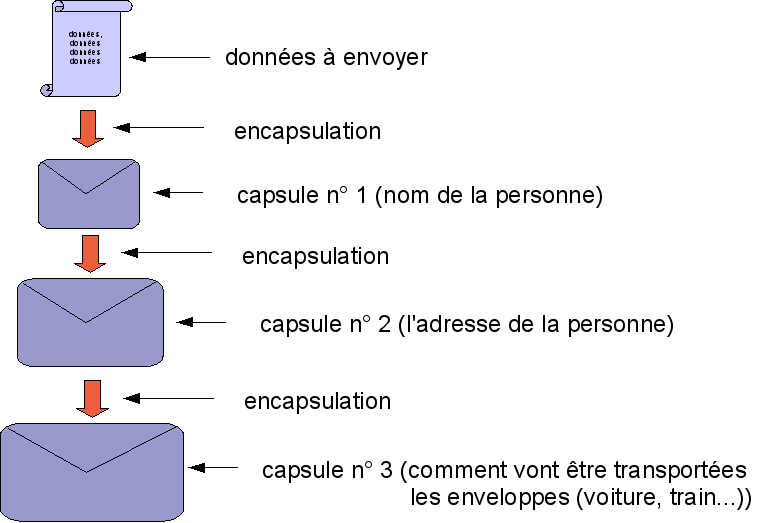 Analogie des enveloppes