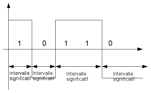 Signal numérique et intervalle significatif