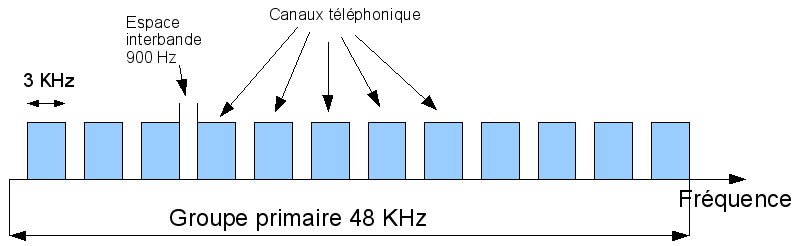 Groupe primaire