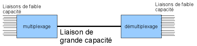 Partage d'une liaison