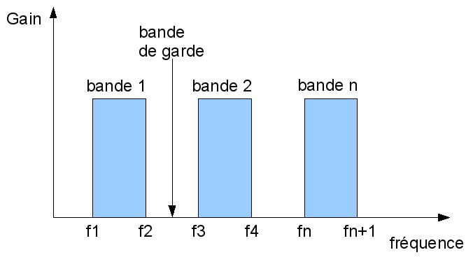 Multiplexage fréquentielle