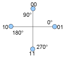 Diagramme spatial du signal modulé représenté au-dessus