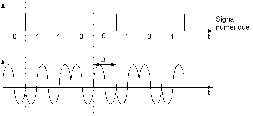 Signal modulé en phase (V=2)